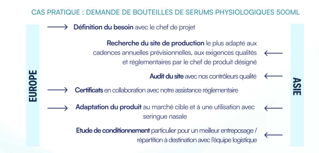 Infographie d'une commande du sérum physiologique